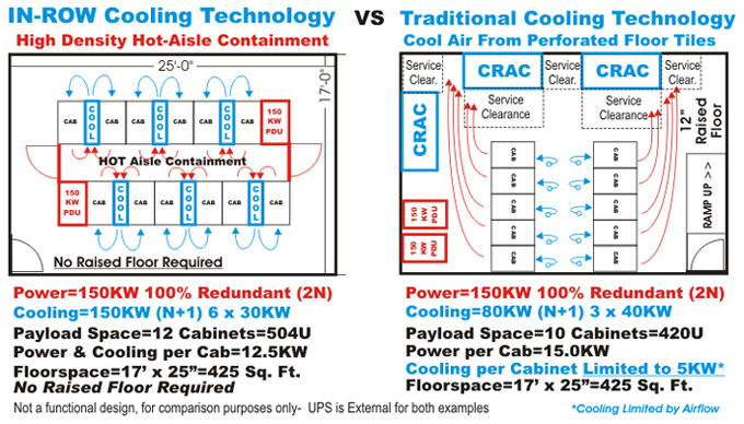 InRow vs Traditional Cooling